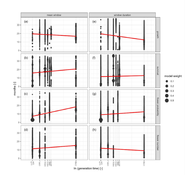 Graphs from Konrad's thesis