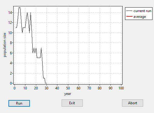 graph of lynx population size for a test run on small made-up map